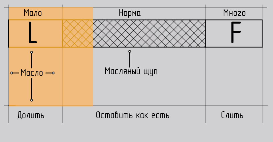 Как проверить уровень масла