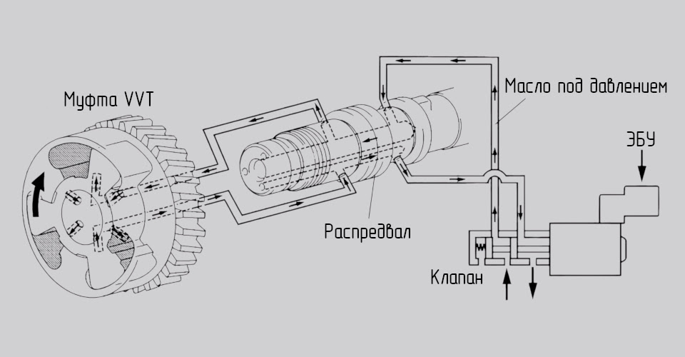 Нарушение работы системы VVT вызывает ошибку P0011