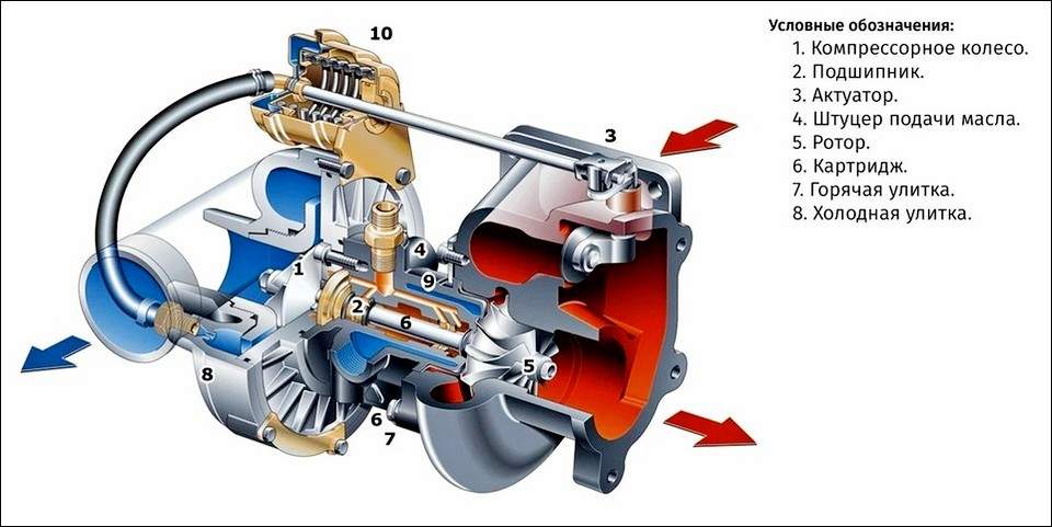 Как проверить турбину дизельного двигателя бмв